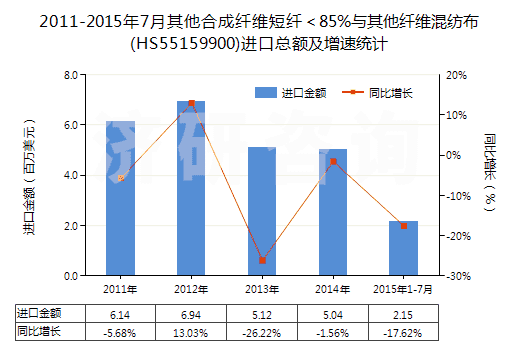 2011-2015年7月其他合成纖維短纖＜85%與其他纖維混紡布(HS55159900)進(jìn)口總額及增速統(tǒng)計(jì)
